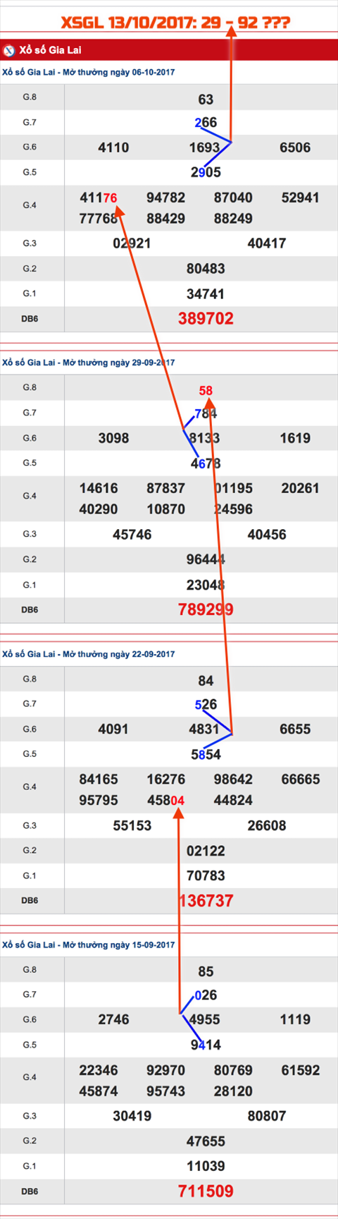 Thống kê XSMT 13102017 Đèo An Khê cưỡi voi chập chùng 1